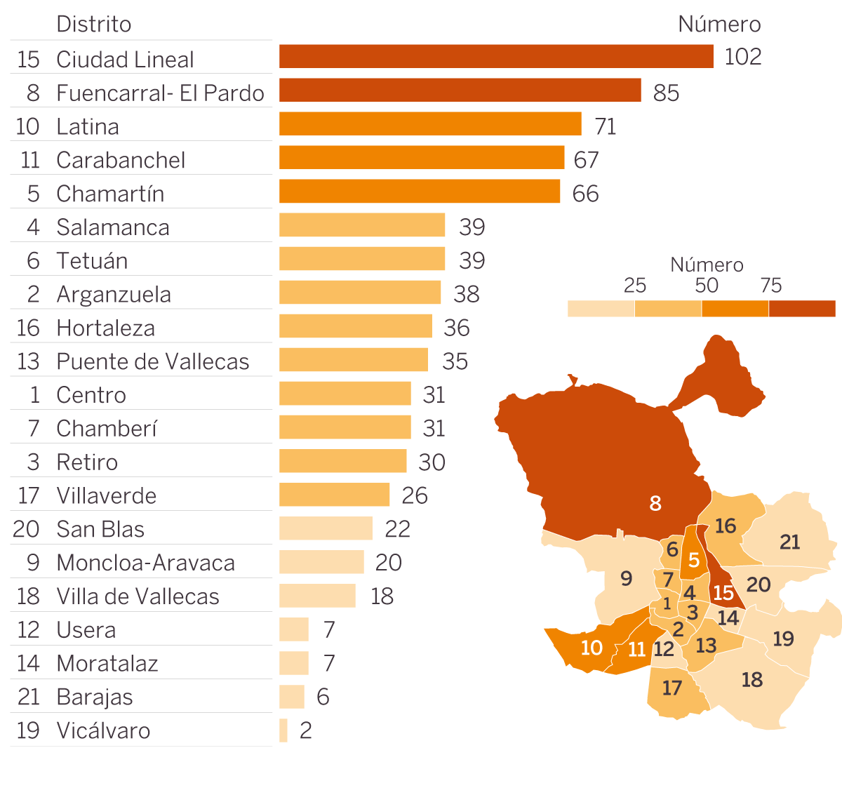 Número de locales convertidos en viviendas en Madrid dividido por distritos. 