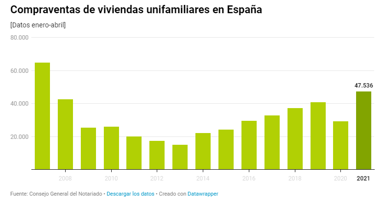 Evolución de la compraventa de viviendas en España desde el año 2007 hasta el 2021