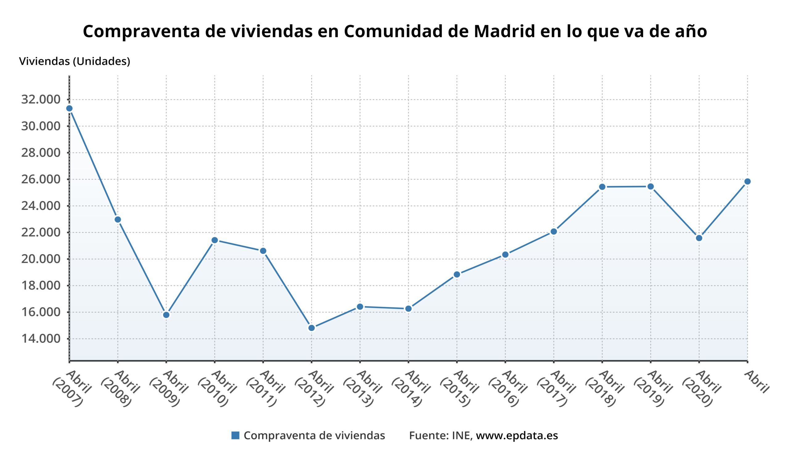 Evolución de la compraventa de viviendas en la Comunidad de Madrid desde 2007 hasta el 2021 