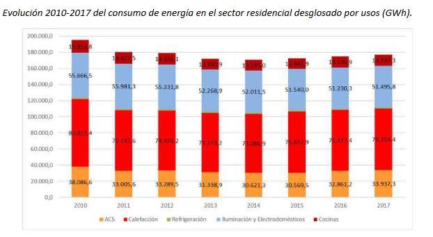 Consumo energético de los hogares españoles en GWh desde 2010 a 2017