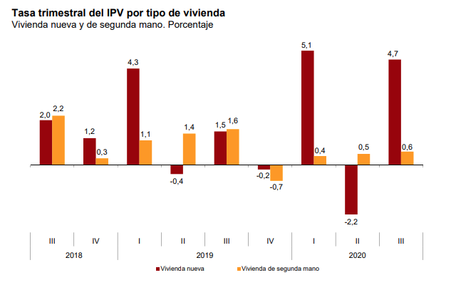 Tasa trimestral del IVP por tipología de inmuebles en 2020